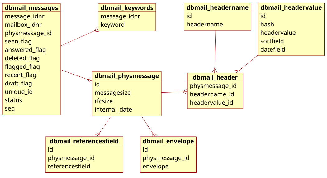 DBMail message cache entity relationship diagram