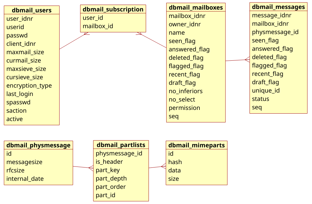 DBMail Message ER diagram