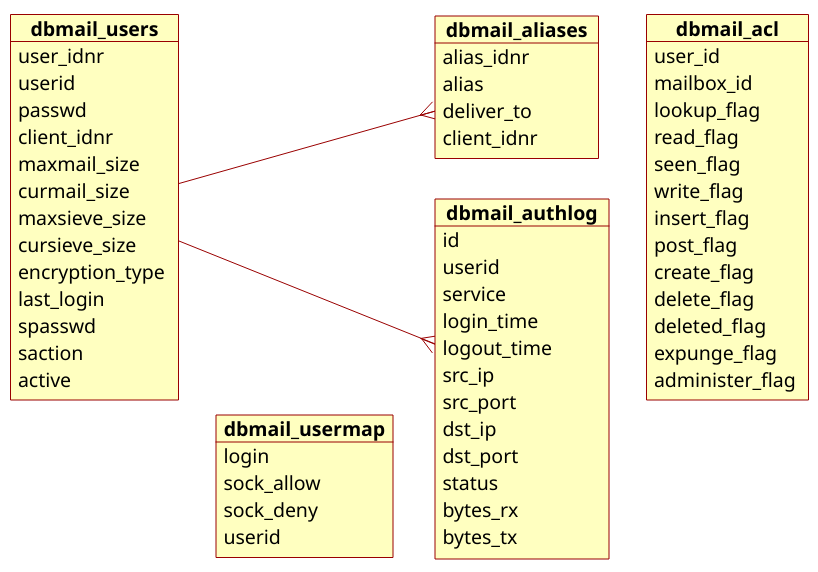 DBMail User entitiy relationship diagram
