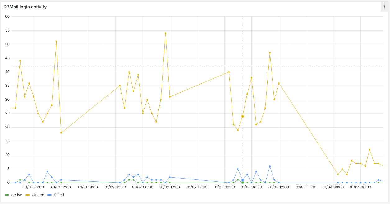DBMail Gragana login activity graph showing active, closed and failed logins